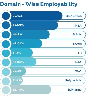 India Skills Report
